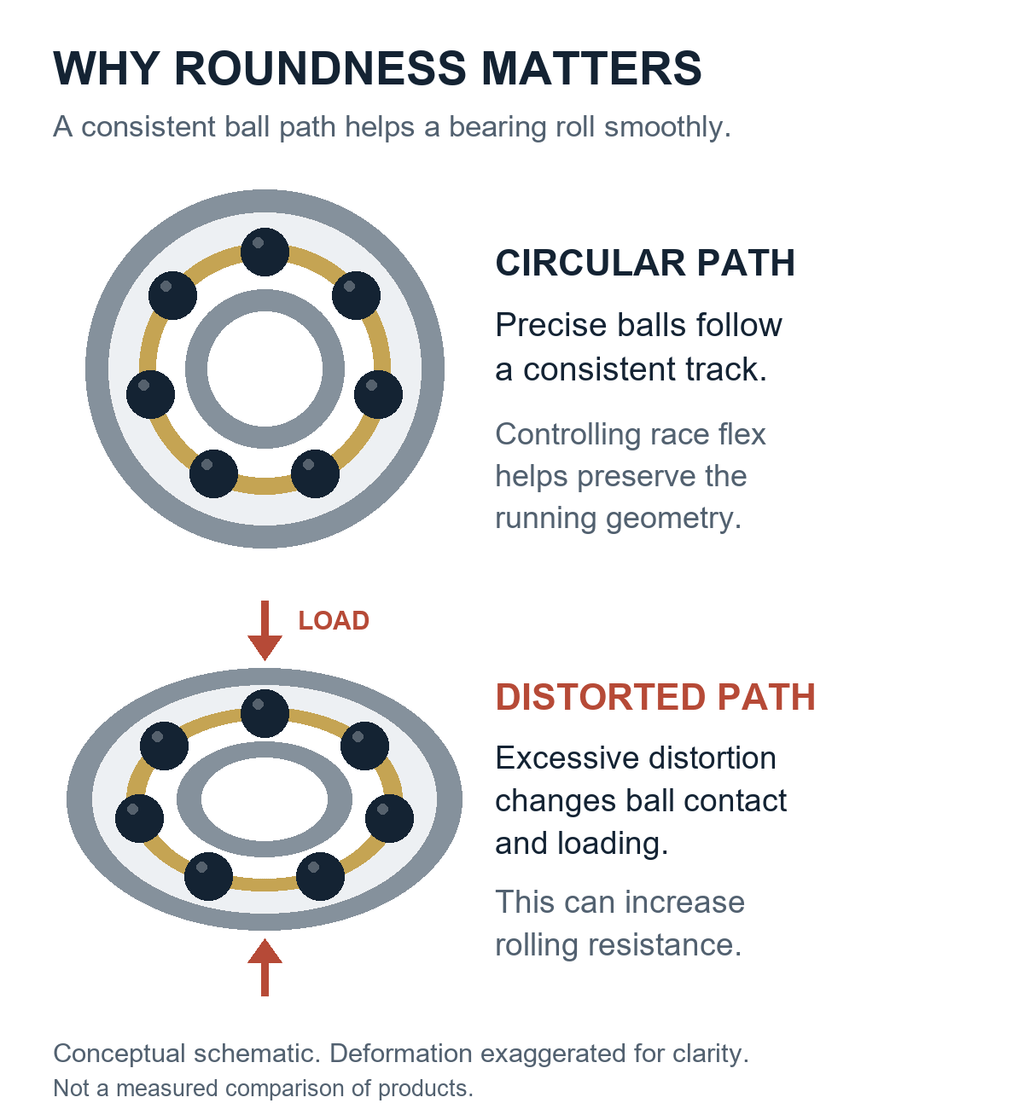 Conceptual comparison of a circular bearing ball path and an exaggerated oval path caused by race distortion under load.