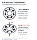 Conceptual comparison of a circular bearing ball path and an exaggerated oval path caused by race distortion under load.